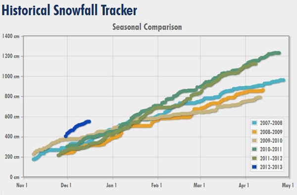 This graph shows actual snowfalls at Revelstoke Mountain Resort since it opened in 2007. Graph courtesy of Revelstoke Mountain Resort