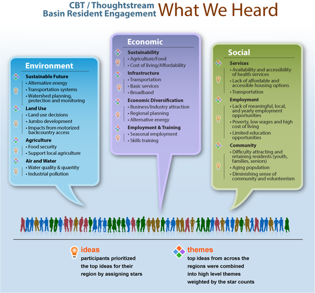 You logged on, you thought, you prioritized. Now Basin residents can visit CBT’s Thoughtstream website to see results from its online engagement pilot project. Graphic image courtesy of the Columbia Basin Trust