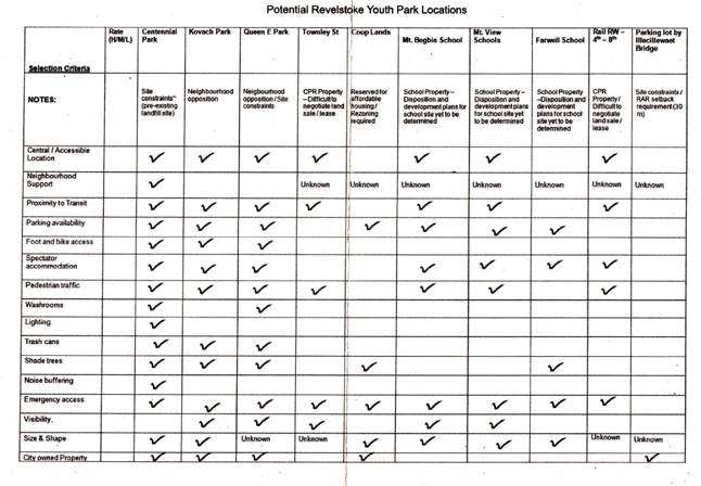 In order to gauge public support for their proposed skateboard park, the Columbia Valley Skateboard Association canvassed neighbourhoods surrounding different municipal parks. Please click on the image to see a larger version in PDF format. Image courtesy of the Columbia Valley Skateboard Association