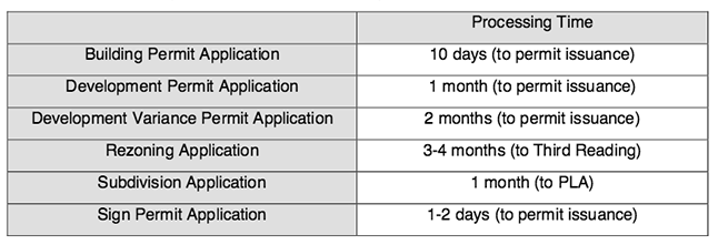 Statistics courtesy of Engineering and Development Services