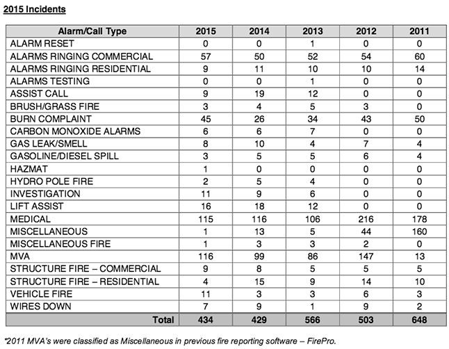 Statistics courtesy of the Revelstoke Fire Rescue Service