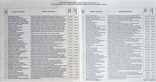 Here's the complete list of 48 projects that were vying for a slice of the $404,206 available to support local projects through the Columbia Basin Trust's Affected Areas and Community Initiatives Project. Last year, $339,519 was available. Please click on the mage to see a larger version of the list. David F. Rooney Adobe Photoshop panorama